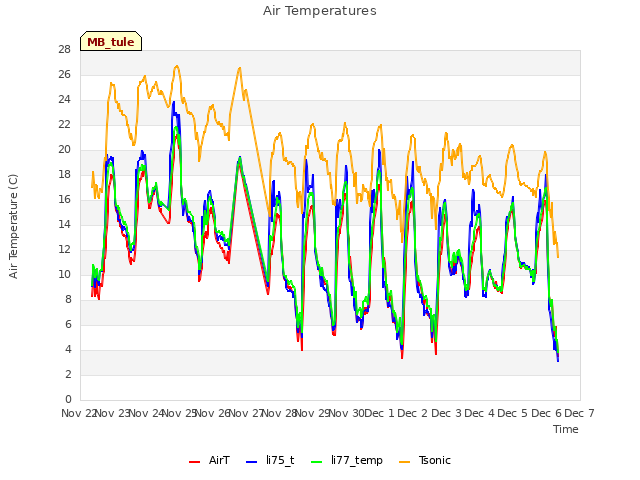 plot of Air Temperatures