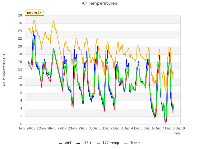 plot of Air Temperatures