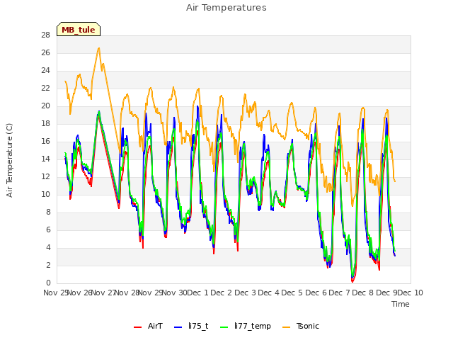 plot of Air Temperatures