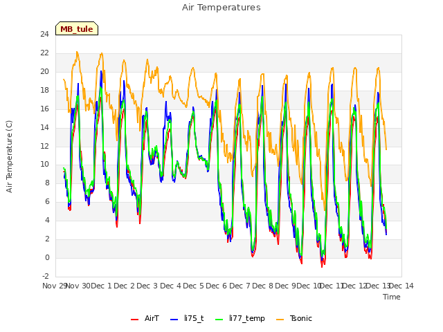 plot of Air Temperatures