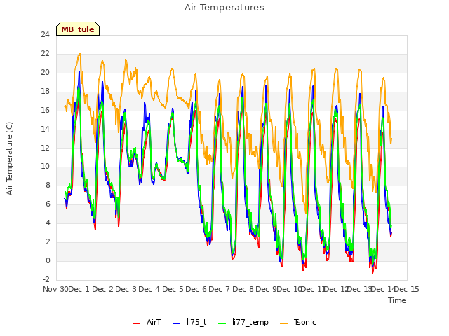 plot of Air Temperatures