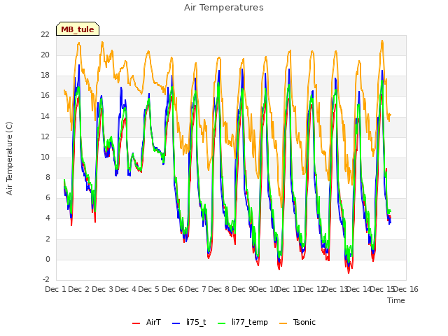 plot of Air Temperatures