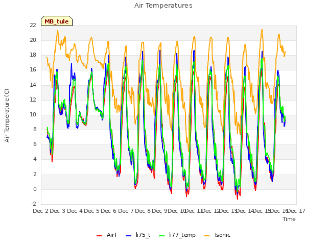 plot of Air Temperatures