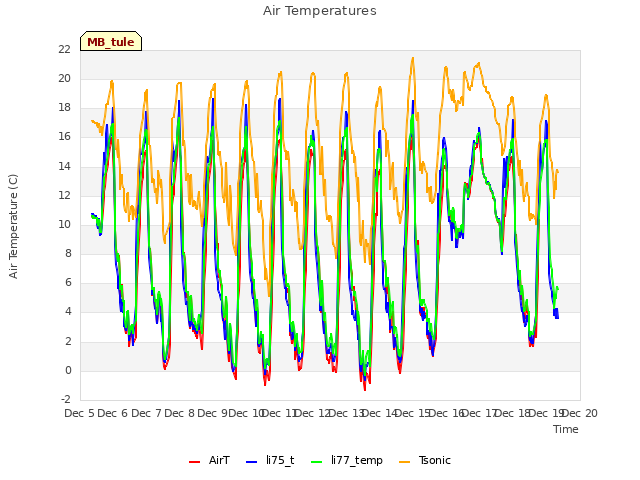 plot of Air Temperatures