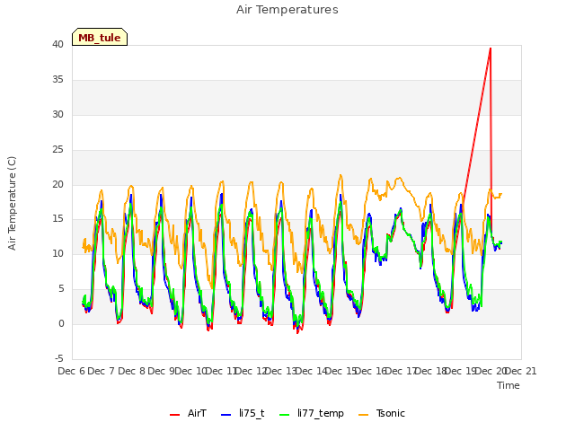 plot of Air Temperatures