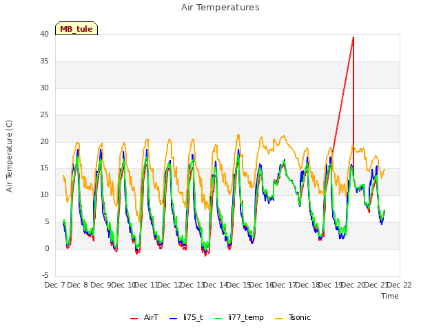 plot of Air Temperatures