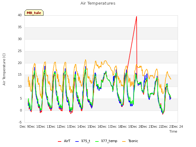 plot of Air Temperatures