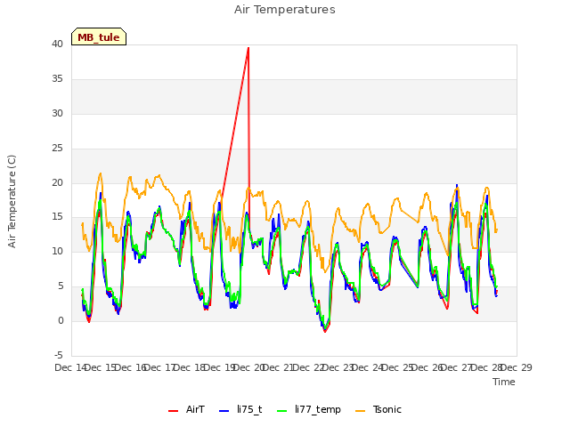 plot of Air Temperatures