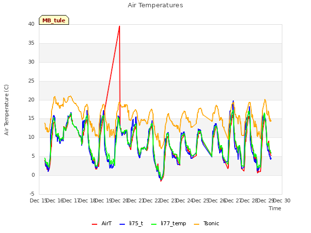 plot of Air Temperatures