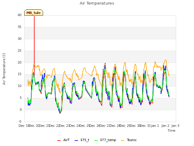 plot of Air Temperatures