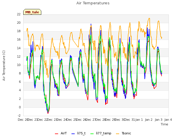 plot of Air Temperatures