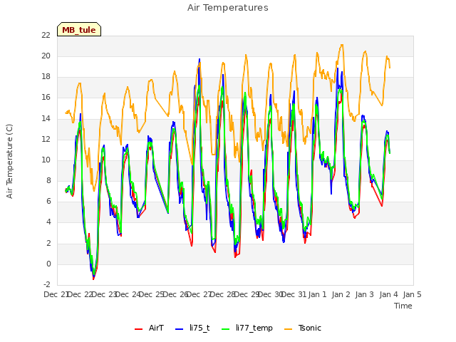 plot of Air Temperatures