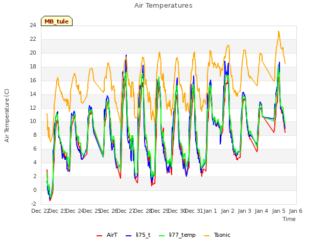 plot of Air Temperatures