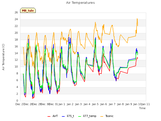 plot of Air Temperatures