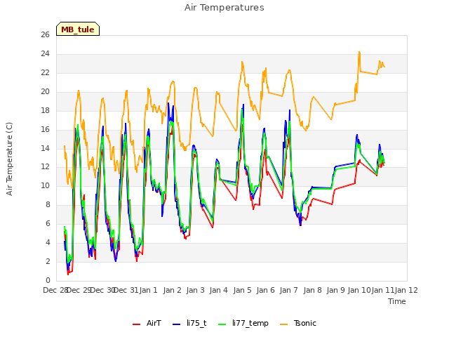 plot of Air Temperatures