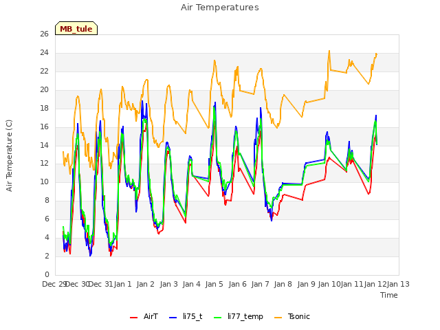 plot of Air Temperatures