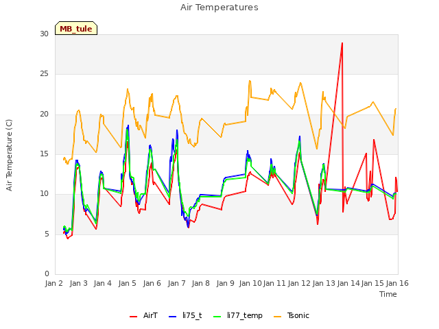 plot of Air Temperatures