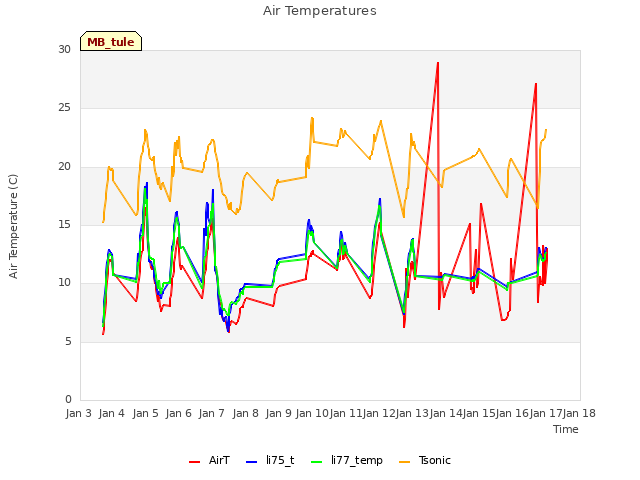 plot of Air Temperatures