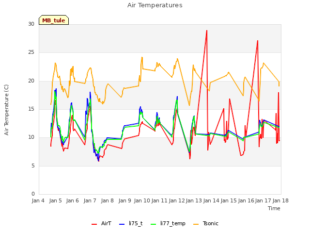 plot of Air Temperatures