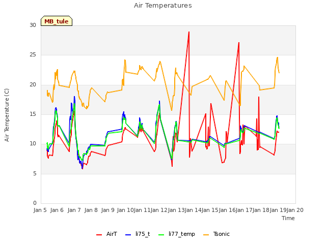 plot of Air Temperatures