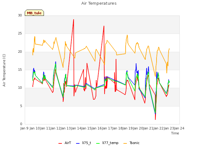 plot of Air Temperatures