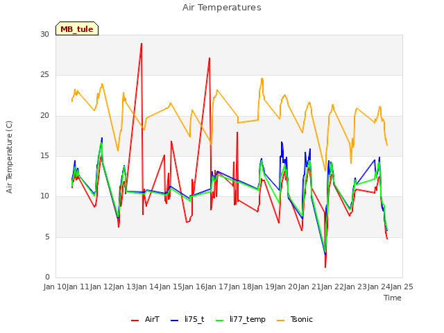 plot of Air Temperatures