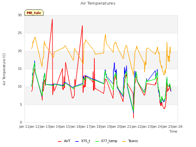 plot of Air Temperatures