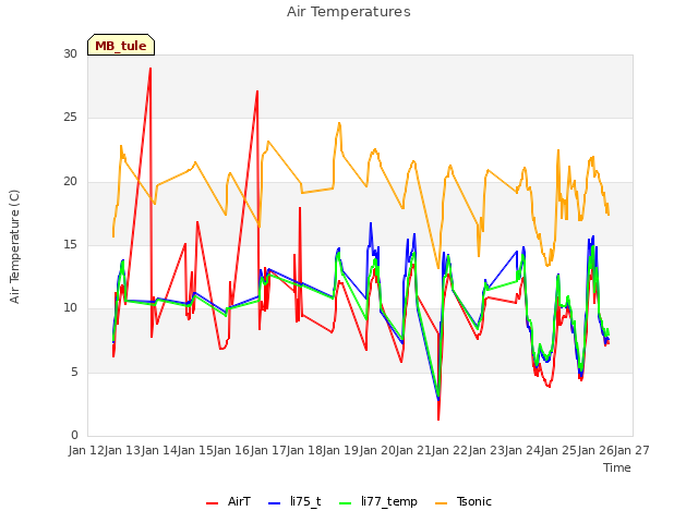 plot of Air Temperatures