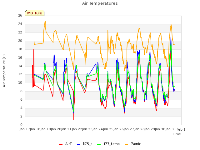 plot of Air Temperatures