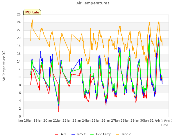 plot of Air Temperatures