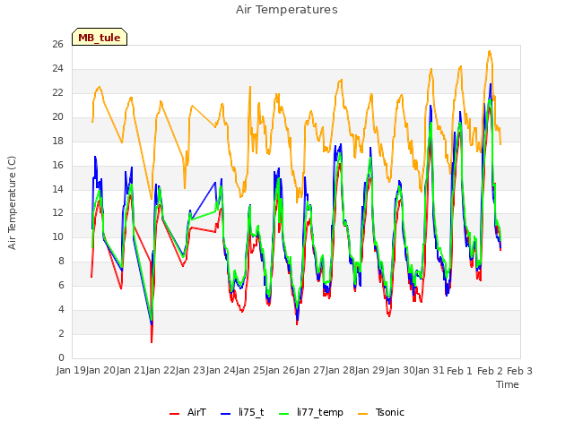 plot of Air Temperatures