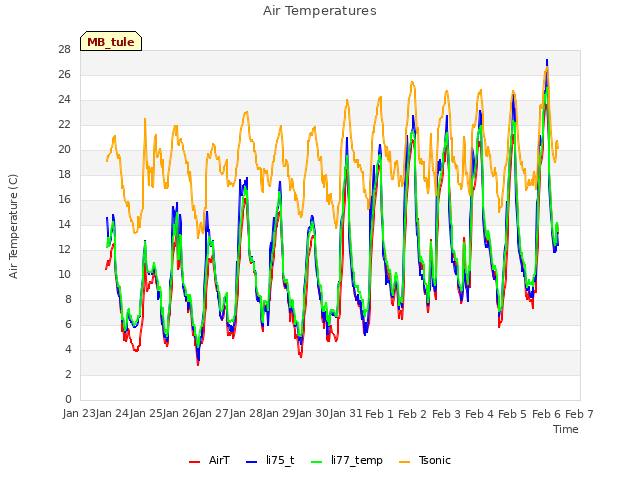 plot of Air Temperatures