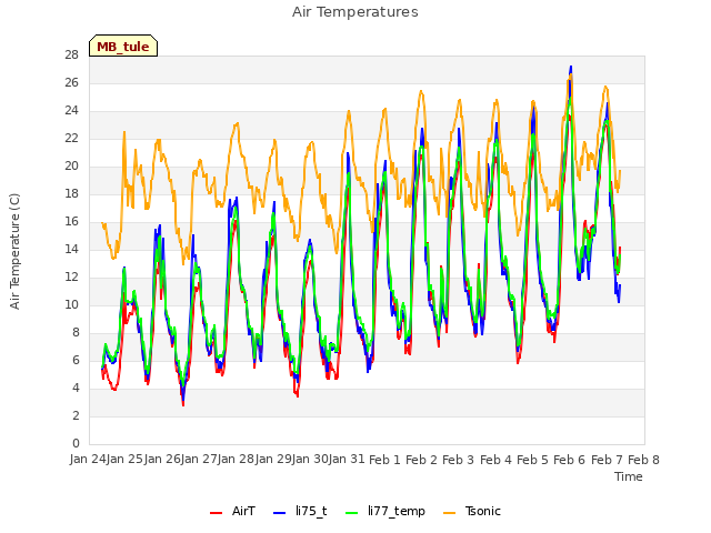 plot of Air Temperatures