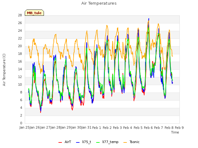 plot of Air Temperatures