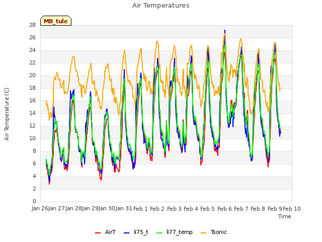 plot of Air Temperatures