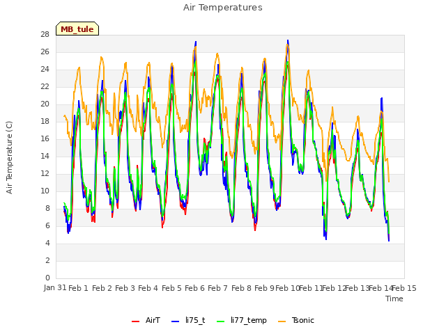 plot of Air Temperatures