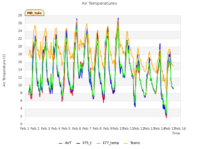 plot of Air Temperatures