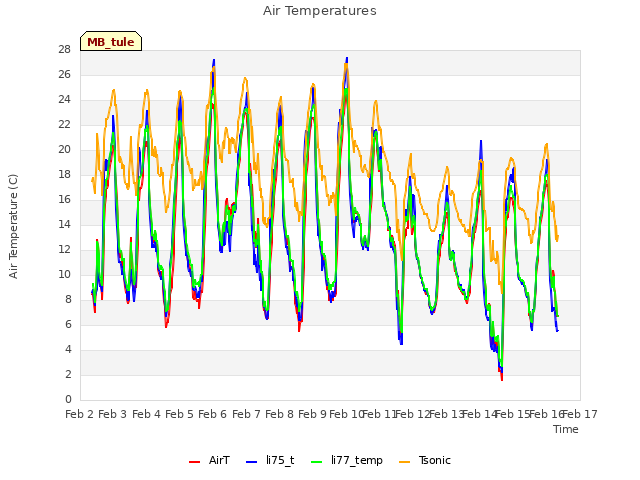 plot of Air Temperatures