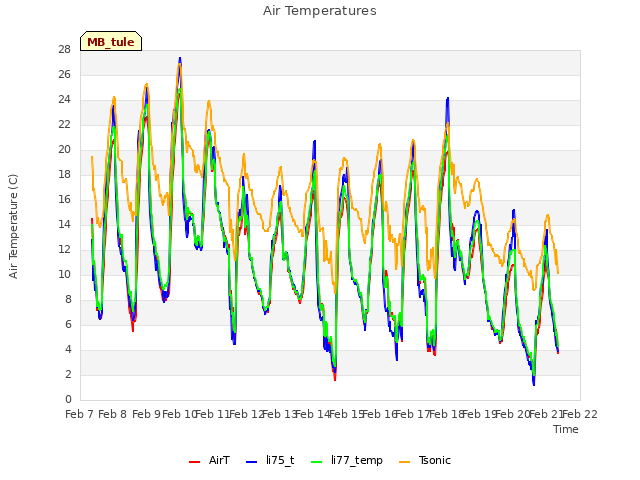 plot of Air Temperatures