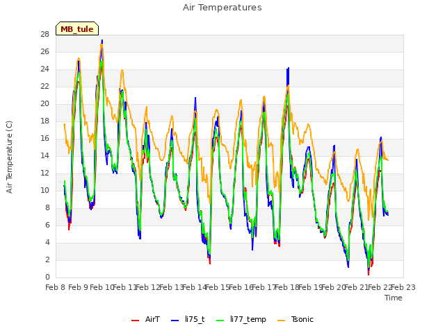 plot of Air Temperatures