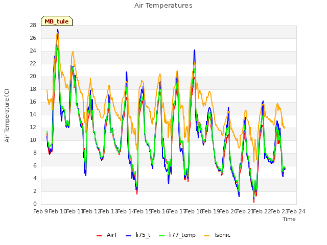plot of Air Temperatures