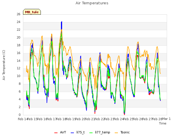 plot of Air Temperatures