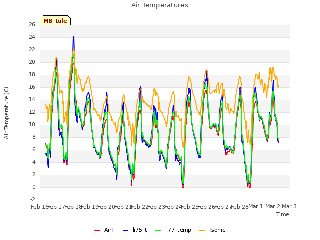 plot of Air Temperatures