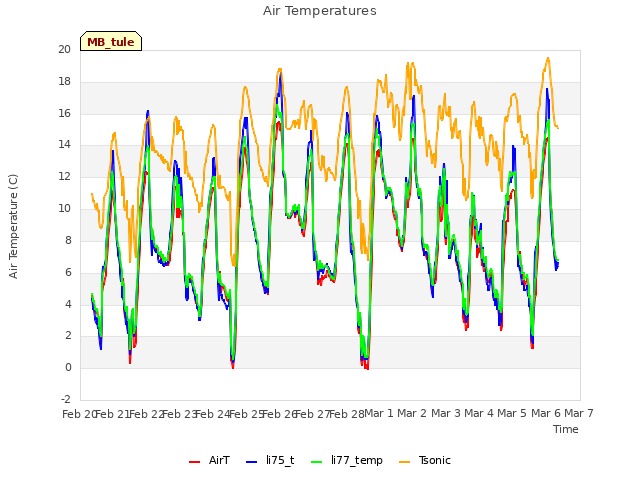 plot of Air Temperatures