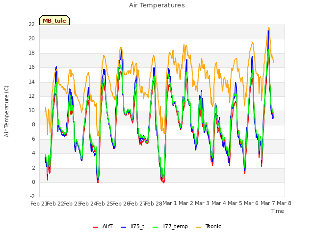 plot of Air Temperatures