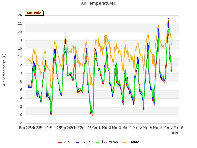 plot of Air Temperatures