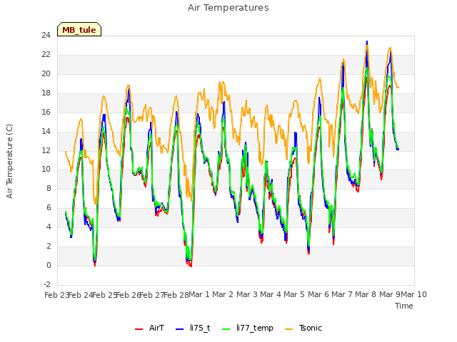 plot of Air Temperatures