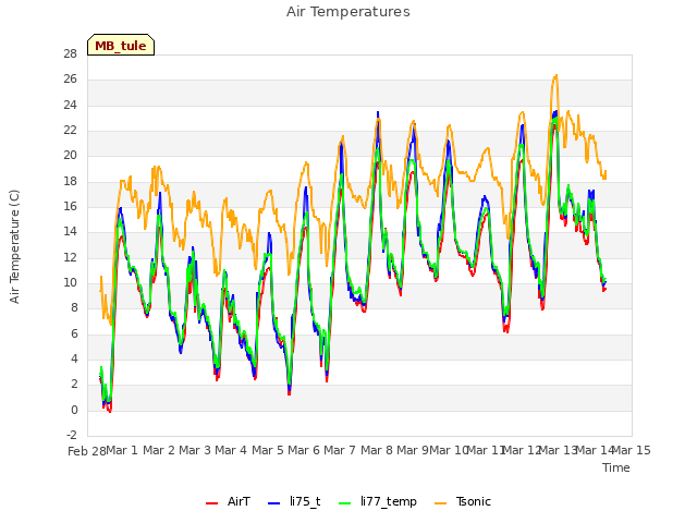 plot of Air Temperatures