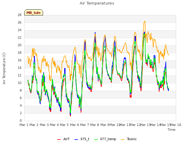 plot of Air Temperatures