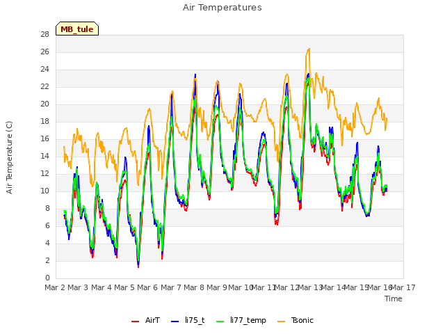 plot of Air Temperatures